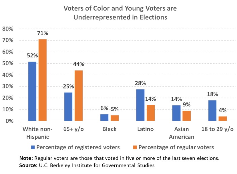IGS poll data on the underrepresentation of voters of color and young voters in California