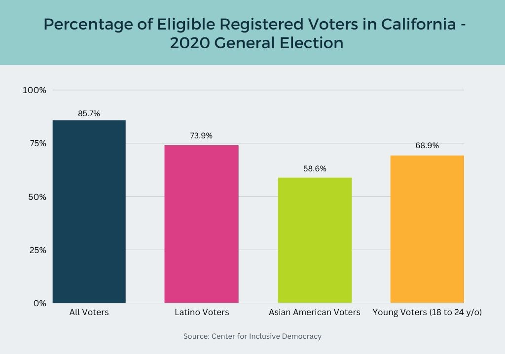 Chart depicting percentage of eligible registered voters in California by demographic group during the 2020 General Election