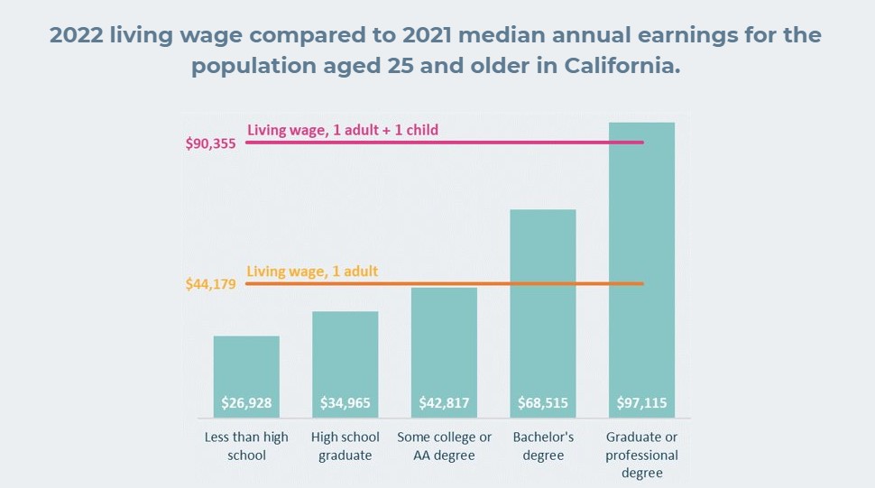 Chart illustrating 2022 living wage compared to 2021 median annual earnings for the population aged 25 and older in California