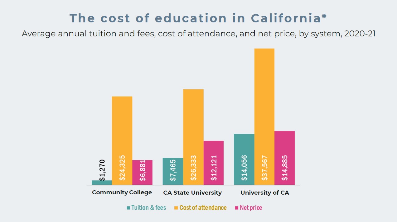 Source: U.S. Department of Education, IPEDS; College Scorecard