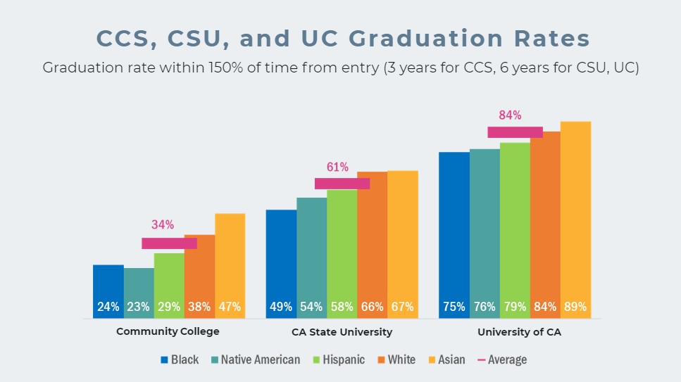 Chart illustrating CCS, CSU, and UC graduation rates for students within 150% of time from entry