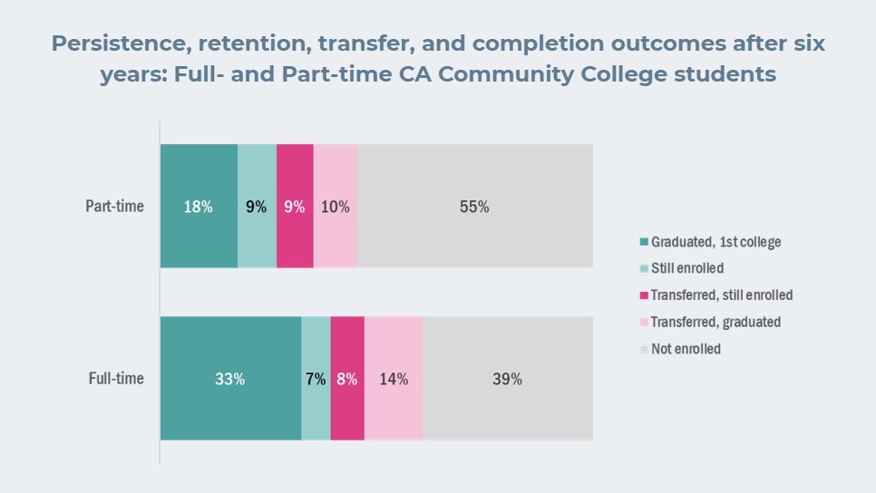Chart illustrating persistence, retention, transfer, and completion outcomes after six years among full- and part-time CA Community College students